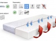 Matrace Air Mono - Sleepfoam pěna, úprava řešeto